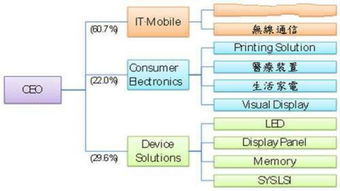 三星的堅守 深耕半導體上游產業鏈，電子消費市場根基穩固